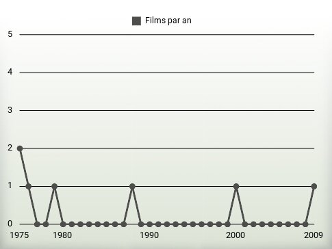 Films par an