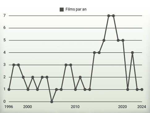 Films par an