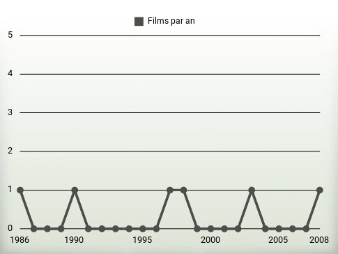 Films par an