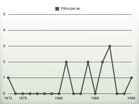 Films par an