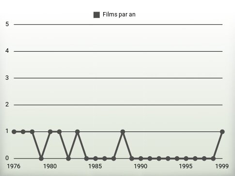 Films par an