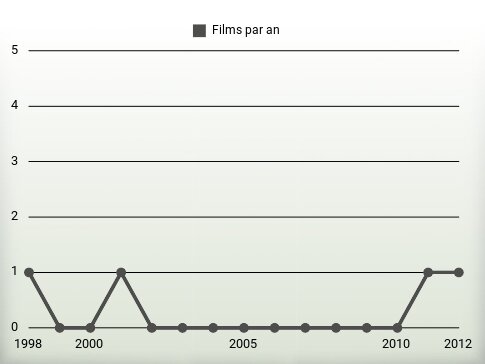 Films par an