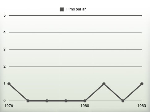 Films par an