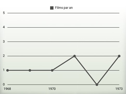 Films par an