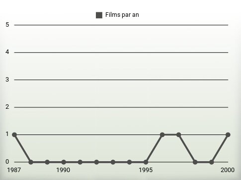 Films par an