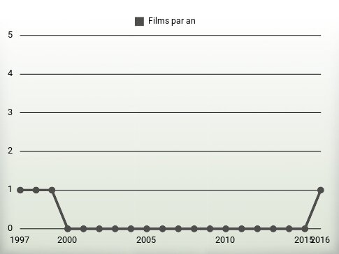 Films par an