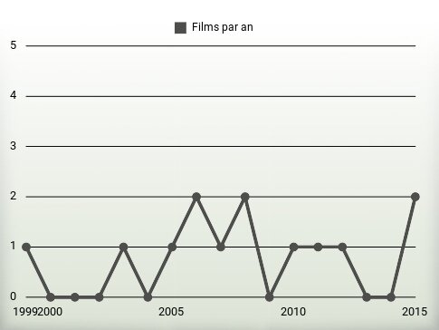 Films par an