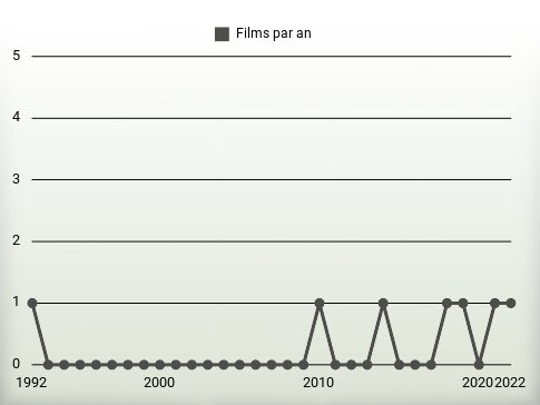 Films par an