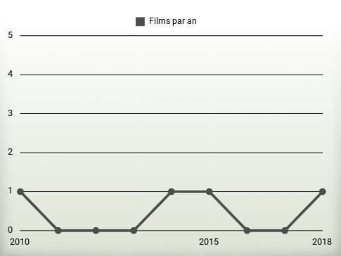 Films par an