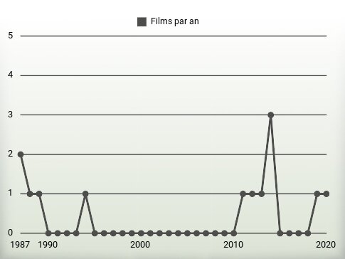 Films par an