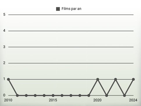 Films par an