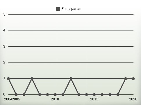 Films par an