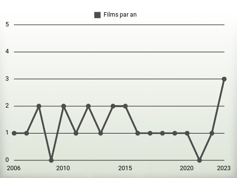 Films par an