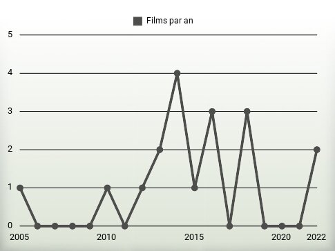 Films par an