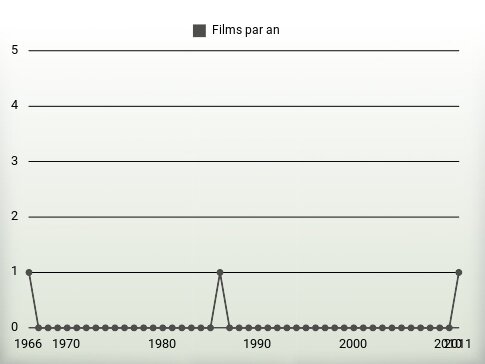 Films par an