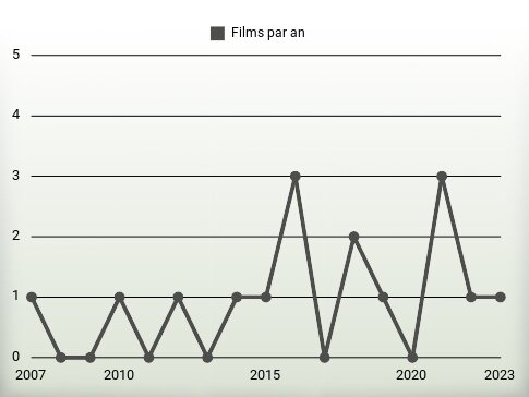 Films par an