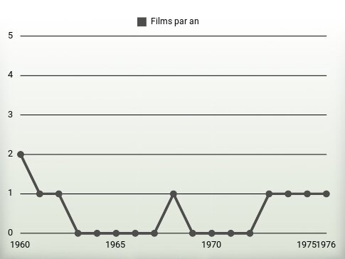 Films par an