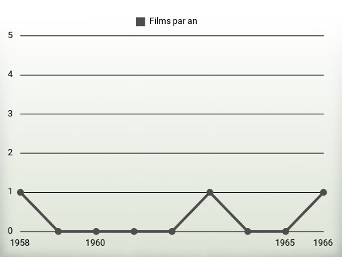 Films par an