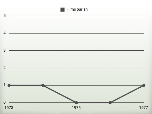 Films par an