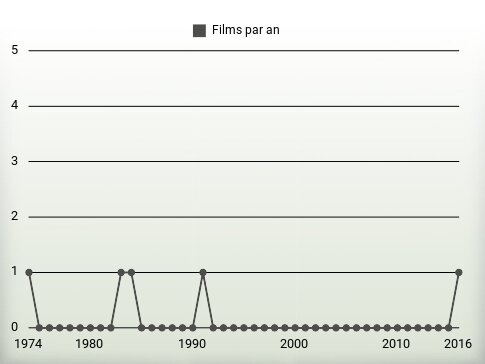 Films par an