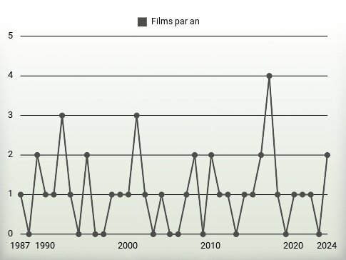 Films par an