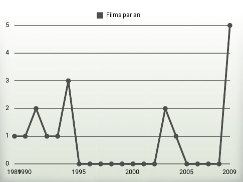 Films par an