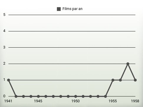 Films par an