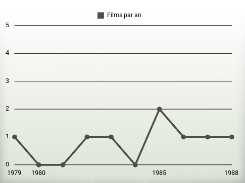 Films par an