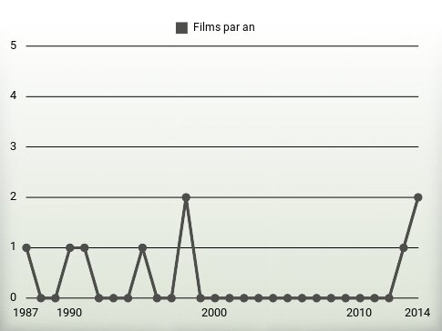 Films par an