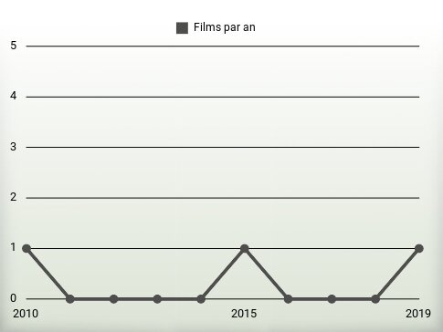 Films par an