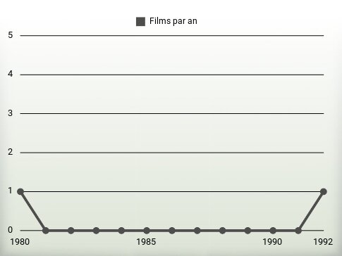 Films par an