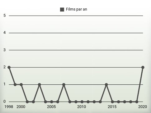 Films par an