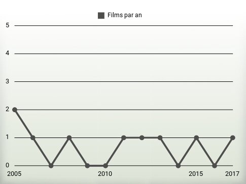 Films par an