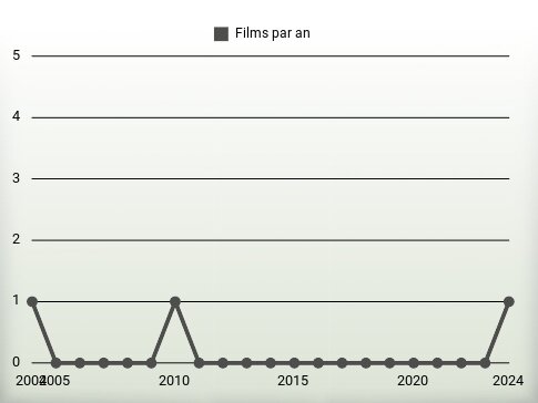 Films par an