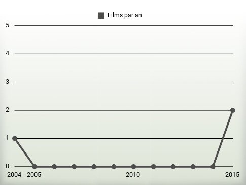 Films par an