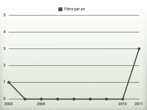 Films par an