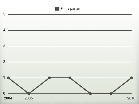 Films par an