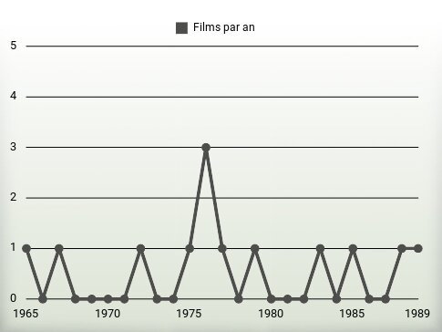 Films par an