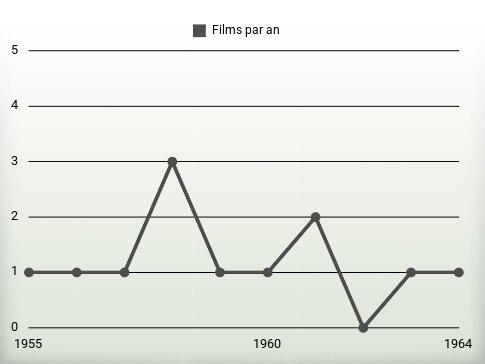 Films par an