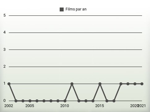 Films par an