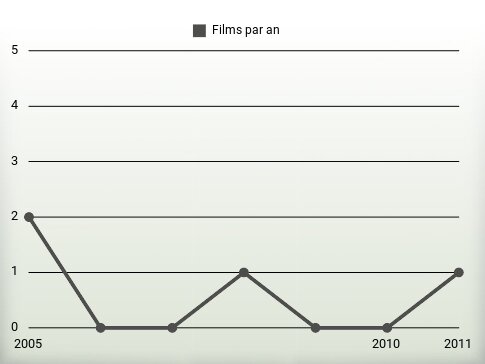 Films par an