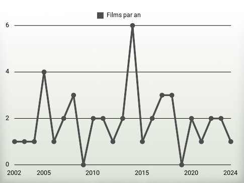 Films par an