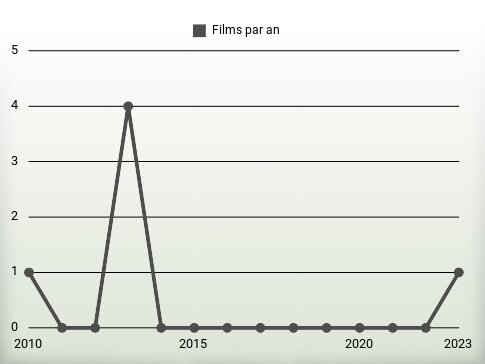 Films par an