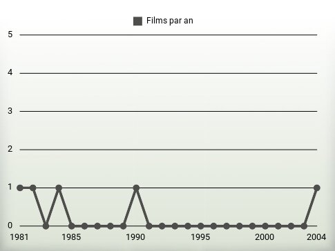 Films par an