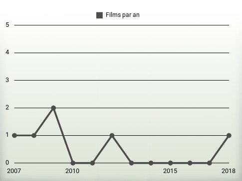 Films par an