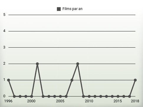 Films par an