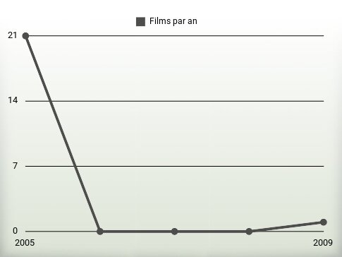 Films par an