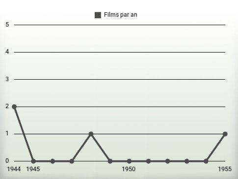 Films par an