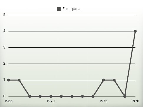 Films par an