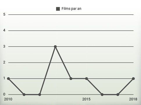 Films par an